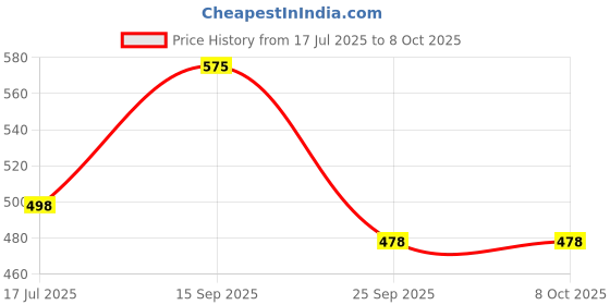 amazon.in Vimal Flora Wireless Remote Musical Door Bell with Selectable Music,Volume Control & Remote Indicator Price History Graph from 17 Jul 2025 to 7 Oct 2025