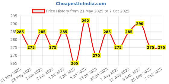 amazon.in Vimal Golden Handle Duster (Dust Mop - High Density Dusting Cloth with Handle) Orange Color Flannel Cloth Stick for Home/Office Cleaning (Pack of 2 Units) vimal Price History Graph from 21 May 2025 to 7 Oct 2025