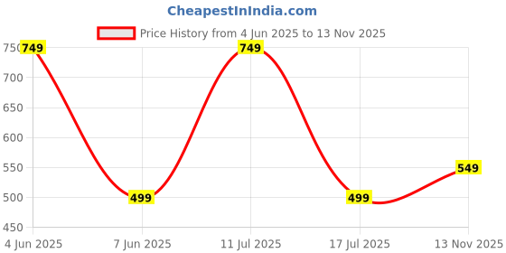 amazon.in mack jonney VIMAL JONNEY Anthracite Cotton Solid CO-ORD Set Tracksuit for Men-ANT_T_D10._02-P mack jonney Price History Graph from 4 Jun 2025 to 13 Nov 2025