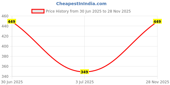 amazon.in mack jonney VIMAL JONNEY Black Cotton Blended Capri for Men(Pack of 1) mack jonney Price History Graph from 30 Jun 2025 to 28 Nov 2025