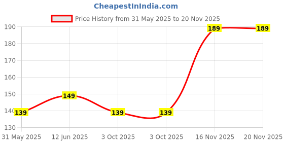 amazon.in mack jonney VIMAL JONNEY Black Printed Cotton Blended Free Size Beanie Cap for Men-Ring_Cap_PRT-NO.1-BLK_01 mack jonney Price History Graph from 31 May 2025 to 20 Nov 2025