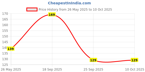 amazon.in mack jonney VIMAL JONNEY Black Striped Beanie Cap for Men-Ring_Cap_STR_BLK_01 mack jonney Price History Graph from 26 May 2025 to 9 Oct 2025