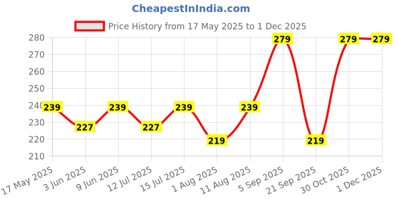amazon.in mack jonney VIMAL JONNEY Cotton Black And Dark Grey Beanie Cap For Women(Pack Of 2)-Cap_Blk_Anthra_02, Assorted mack jonney Price History Graph from 17 May 2025 to 30 Nov 2025