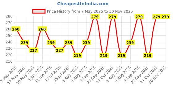 amazon.in mack jonney VIMAL JONNEY Cotton Black And Melange Grey Beanie Cap For Women(Pack Of 2)-Cap_Blk_Melange_02, Medium mack jonney Price History Graph from 7 May 2025 to 30 Nov 2025