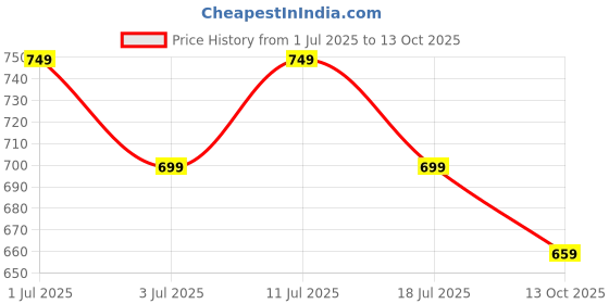 amazon.in vimal jonney Cotton Blended Capri for Men (Pack of 2) vimal jonney Price History Graph from 1 Jul 2025 to 13 Oct 2025