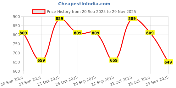 amazon.in vimal jonney Cotton Blended Capri for Men (Pack of 2)-C1M_C1N_02-P vimal jonney Price History Graph from 20 Sep 2025 to 29 Nov 2025