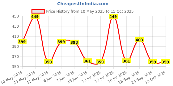 amazon.in mack jonney VIMAL JONNEY Cotton Blended Regular Fit Dark Grey Pyjamas for Men-D1ANTHRA_0001-M mack jonney Price History Graph from 10 May 2025 to 15 Oct 2025