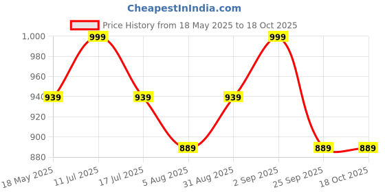amazon.in mack jonney VIMAL JONNEY Cotton Blended Regular Fit Pyjamas for Men (Pack of 3)-D10_ANT_D7_NVY_D1_PRT_1NVY_0003-XL mack jonney Price History Graph from 18 May 2025 to 18 Oct 2025