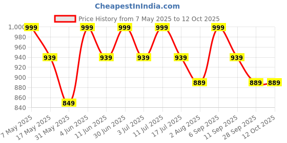 amazon.in mack jonney VIMAL JONNEY Cotton Blended Regular Fit Pyjamas for Men (Pack of 3)-D10_ANT_D7_NVY_D1_PRT_3NVY_0003-L mack jonney Price History Graph from 7 May 2025 to 12 Oct 2025