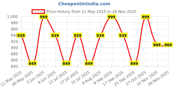 amazon.in mack jonney VIMAL JONNEY Cotton Blended Regular Fit Pyjamas for Men (Pack of 3)-D10_NVY_BLK_MLG_0003-XL mack jonney Price History Graph from 11 May 2025 to 25 Nov 2025