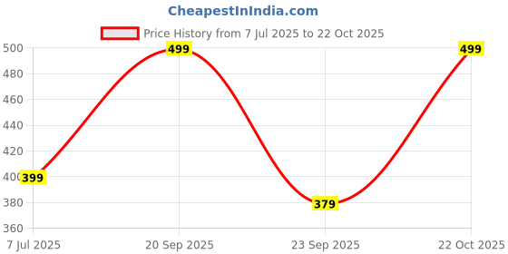 amazon.in mack jonney VIMAL JONNEY Dark Gray Blended Capri for Men mack jonney Price History Graph from 7 Jul 2025 to 22 Oct 2025