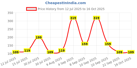 amazon.in mack jonney VIMAL JONNEY Dark Grey Cotton Blended Free Size Beanie Cap for Men-Cap_Anthra_01 mack jonney Price History Graph from 12 Jul 2025 to 15 Oct 2025