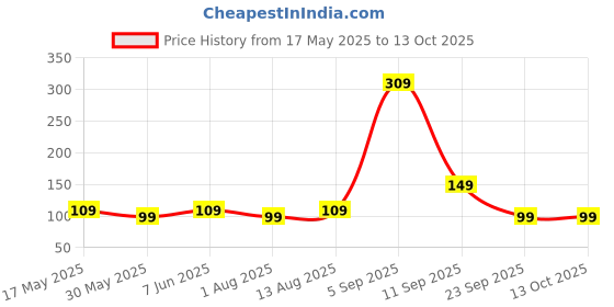 amazon.in mack jonney VIMAL JONNEY Dark Grey Cotton Blended Free Size Beanie Cap for Men-Ring_Cap_Anthra_01 mack jonney Price History Graph from 17 May 2025 to 12 Oct 2025