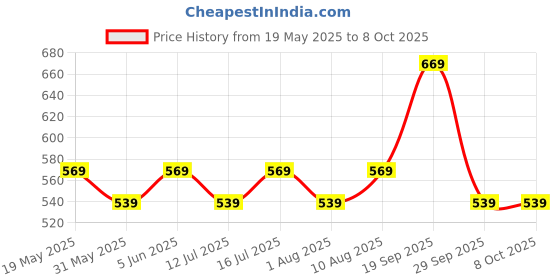 amazon.in mack jonney VIMAL JONNEY Dryfit Lycra Solid Multicolor 3/4th Capri for Men (Pack of 3)-Dryfit_D13_Gry_L.Gry_OLV_03-L mack jonney Price History Graph from 19 May 2025 to 7 Oct 2025