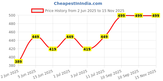amazon.in mack jonney VIMAL JONNEY Dryfit Lycra Solid Multicolor Shorts for Women Pack of mack jonney Price History Graph from 2 Jun 2025 to 15 Nov 2025