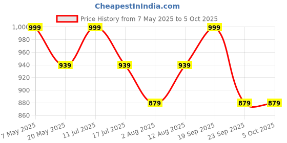 amazon.in mack jonney VIMAL JONNEY Dryfit Solid Lycra Multicolor Tracksuit Co-ord Sets for Men (Pack of 3)-DRYFIT_T_D10_GRY_L.GRY_OLV_06-L mack jonney Price History Graph from 7 May 2025 to 5 Oct 2025