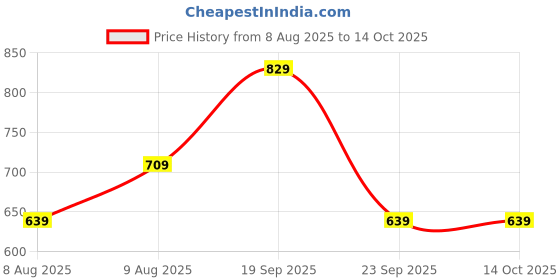 amazon.in vimal jonney Mack Jonney Cotton Blended Capri for Men (Pack of 2)-C1M_C1N_02-P vimal jonney Price History Graph from 8 Aug 2025 to 14 Oct 2025
