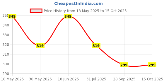 amazon.in mack jonney VIMAL JONNEY Mack Men's Cotton & Crush Short (D11-Anthra-P) mack jonney Price History Graph from 18 May 2025 to 15 Oct 2025