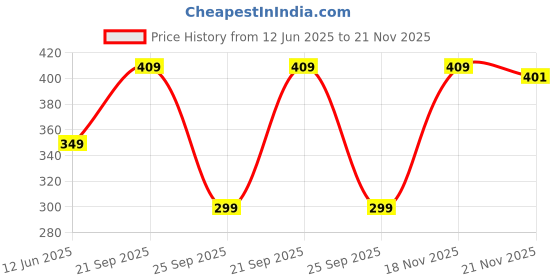 amazon.in mack jonney VIMAL JONNEY Mack Men's Cotton & Crush Short (D11-Anthra-P) mack jonney Price History Graph from 12 Jun 2025 to 21 Nov 2025