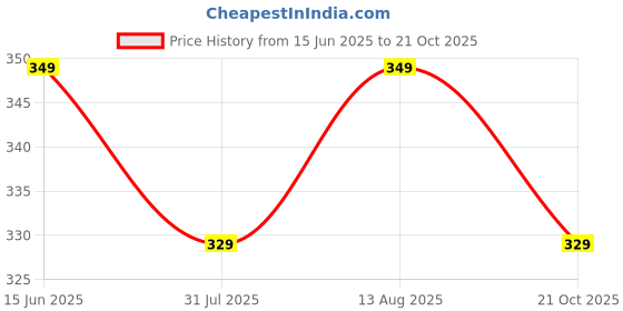 amazon.in vimal jonney Men Shorts vimal jonney Price History Graph from 15 Jun 2025 to 21 Oct 2025