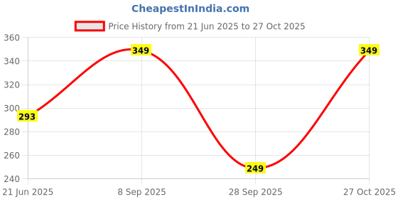 amazon.in mack jonney VIMAL JONNEY Men Striped T-Shirt || T-Shirt for Men || Full Sleeve T Shirt || T-Shirt-VIMAL640620 mack jonney Price History Graph from 21 Jun 2025 to 27 Oct 2025