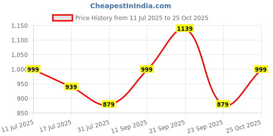 amazon.in vimal jonney Men's Basic Shorts (Pack of 3) vimal jonney Price History Graph from 11 Jul 2025 to 25 Oct 2025
