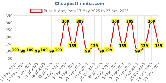 amazon.in mack jonney VIMAL JONNEY Men's Cotton Beanie Hat (Pack Of 1) (Ring_Cap_Wht_01_White_Free Size) mack jonney Price History Graph from 17 May 2025 to 23 Nov 2025