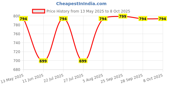 amazon.in vimal jonney Men's Polyester 1.3 Meters Unstitched Trouser Fabric (Black, Free Size) vimal jonney Price History Graph from 13 May 2025 to 8 Oct 2025