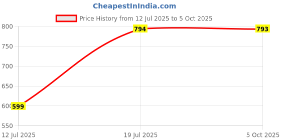 amazon.in vimal jonney Men's Polyester Unstitched 1.3 Meters Trousers Fabric (Blue, Free Size) vimal jonney Price History Graph from 12 Jul 2025 to 5 Oct 2025