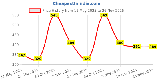 amazon.in mack jonney VIMAL JONNEY Men's Regular Fit Cotton Capri (CC2-NAVY01-XL_Blue _Xl) mack jonney Price History Graph from 11 May 2025 to 26 Nov 2025