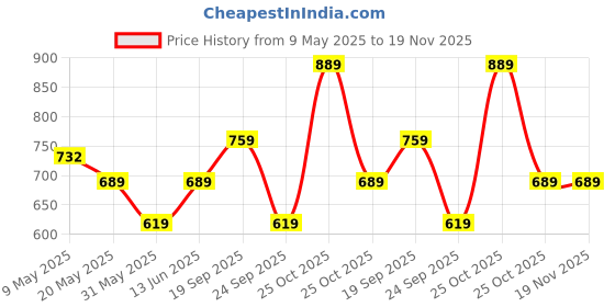 amazon.in mack jonney VIMAL JONNEY Men's Regular Fit Track pants mack jonney Price History Graph from 9 May 2025 to 19 Nov 2025