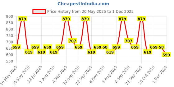 amazon.in mack jonney VIMAL JONNEY Men's Regular Fit Track pants(Pack of 2) mack jonney Price History Graph from 20 May 2025 to 1 Dec 2025