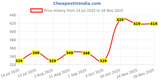 amazon.in mack jonney VIMAL JONNEY Men's Regular Shorts mack jonney Price History Graph from 14 Jul 2025 to 24 Nov 2025
