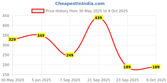 amazon.in mack jonney VIMAL JONNEY Men's Regular Shorts mack jonney Price History Graph from 30 May 2025 to 8 Oct 2025