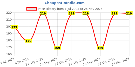 amazon.in mack jonney VIMAL JONNEY Men's Scarf (Cap_PRT-no.1-NVY_01_Navy Blue_Free Size) mack jonney Price History Graph from 1 Jul 2025 to 24 Nov 2025