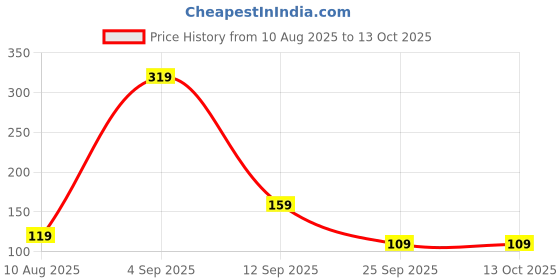 amazon.in mack jonney VIMAL JONNEY Men's Scarf (Cap_PRT-no.2-blk_01_Black_Free Size) mack jonney Price History Graph from 10 Aug 2025 to 13 Oct 2025