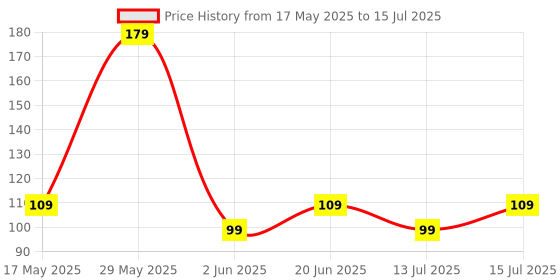 amazon.in mack jonney VIMAL JONNEY Men's Scarf (Ring_Cap_PRT-no.3-NVY_01_Navy Blue_Free Size) mack jonney Price History Graph from 17 May 2025 to 15 Jul 2025