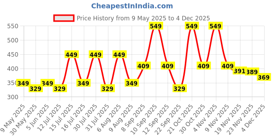 amazon.in vimal jonney Men's Slim Fit Cotton Capri (C1-ANTHRA01-L_Grey_L) vimal jonney Price History Graph from 9 May 2025 to 4 Dec 2025