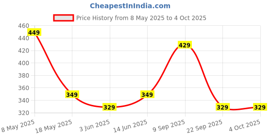 amazon.in vimal jonney Men's Slim Fit Cotton Capri (C1-MELANGE01-M_Silver_M) vimal jonney Price History Graph from 8 May 2025 to 4 Oct 2025