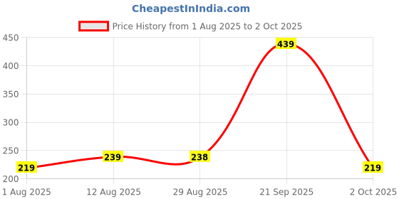 amazon.in mack jonney VIMAL JONNEY Multicolor Cotton Blended Free Size Beanie Cap for Men(Pack of 2)-Cap_Navy_PRT-NO.3-NVY_02 mack jonney Price History Graph from 1 Aug 2025 to 2 Oct 2025