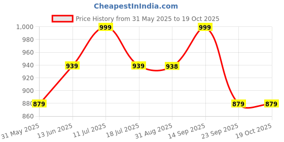 amazon.in vimal jonney Multicolor Cotton Capris for Men(Pack of 3)-C1AN_C1BL_C1ML_03-XL vimal jonney Price History Graph from 31 May 2025 to 18 Oct 2025