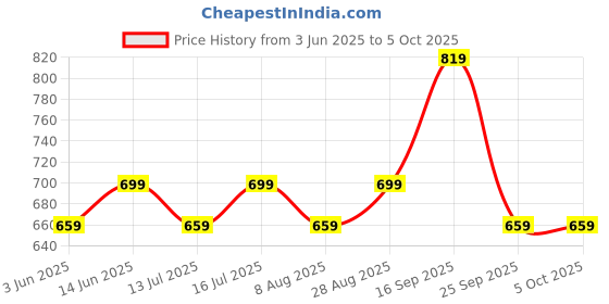 amazon.in vimal jonney Multicolour Men Capris C2N_C2A_02-XL-Pack of 2 vimal jonney Price History Graph from 3 Jun 2025 to 4 Oct 2025