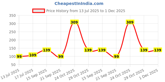 amazon.in mack jonney VIMAL JONNEY Navy Blue Cotton Blended Free Size Beanie Hat For Men-Ring_Cap_Navy_01 mack jonney Price History Graph from 13 Jul 2025 to 30 Nov 2025