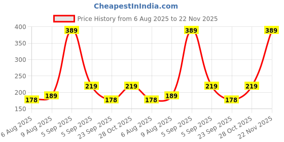 amazon.in mack jonney VIMAL JONNEY Regular Fit Cotton Solid Gym Vest for Women-V_SL_ANTHRA_001-P mack jonney Price History Graph from 6 Aug 2025 to 22 Nov 2025