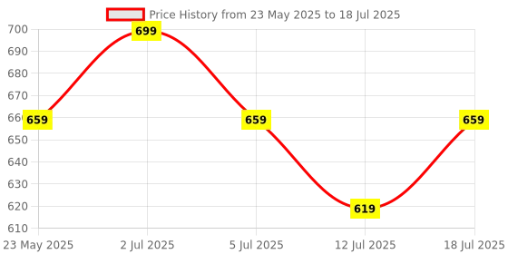 amazon.in mack jonney VIMAL JONNEY Regular Fit Multicolor Men Capris(Pack of 2-VIMAL634769) mack jonney Price History Graph from 23 May 2025 to 18 Jul 2025