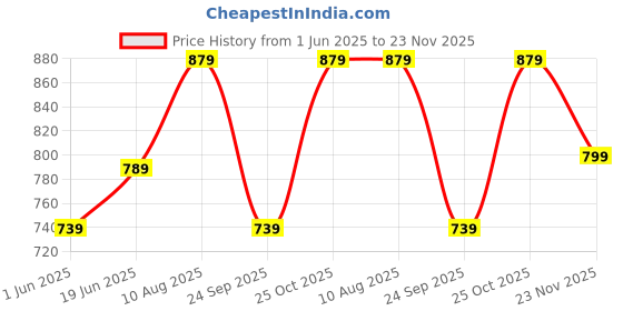 amazon.in mack jonney VIMAL JONNEY Regular fit Trackpant for Women-Pack of 1(D10_NVY.01) mack jonney Price History Graph from 1 Jun 2025 to 23 Nov 2025