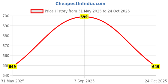 amazon.in mack jonney VIMAL JONNEY Regular fit Trackpant for Women-Pack of 1(D10_NVY.01) mack jonney Price History Graph from 31 May 2025 to 24 Oct 2025