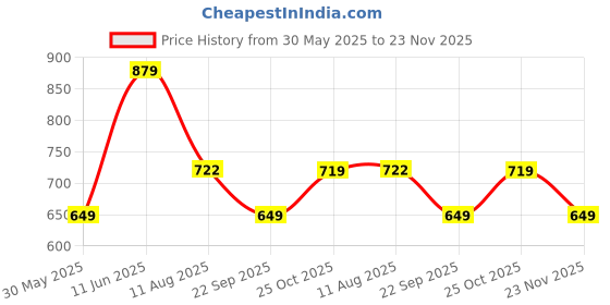 amazon.in mack jonney VIMAL JONNEY Regular fit Trackpant for Women-Pack of 1(D10_NVY.01) mack jonney Price History Graph from 30 May 2025 to 23 Nov 2025