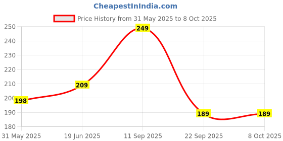 amazon.in mack jonney VIMAL JONNEY Striped Navy Blue and White with Ring Beanie Cap for Men(Pack of 2)-Ring_Cap_WHT_STR_NVY_02 mack jonney Price History Graph from 31 May 2025 to 8 Oct 2025