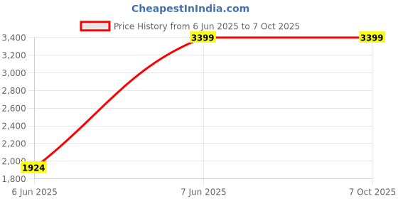 amazon.in vimal jonney Vimal Men Unstiched Trouser Shirt Bundle Design - 225(Box of 6 Pairs) vimal jonney Price History Graph from 6 Jun 2025 to 7 Oct 2025